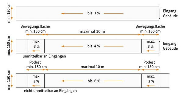 Ausformungsmöglichkeiten geneigter Wege: durchgehend 3%, 4% über einer Länge bis 10 m oder 6% über eine Länge bis 10 m, wenn nicht unmittelbar an Eingängen.