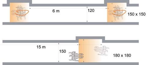 Geometrie der inneren Erschließung. Bei 120 cm Breite sind alle 6 m Wendemöglichkeiten von 150 mal 150 cm sind alle 15 m Begegnungsfläche von 180 mal 180 cm angeordnet.