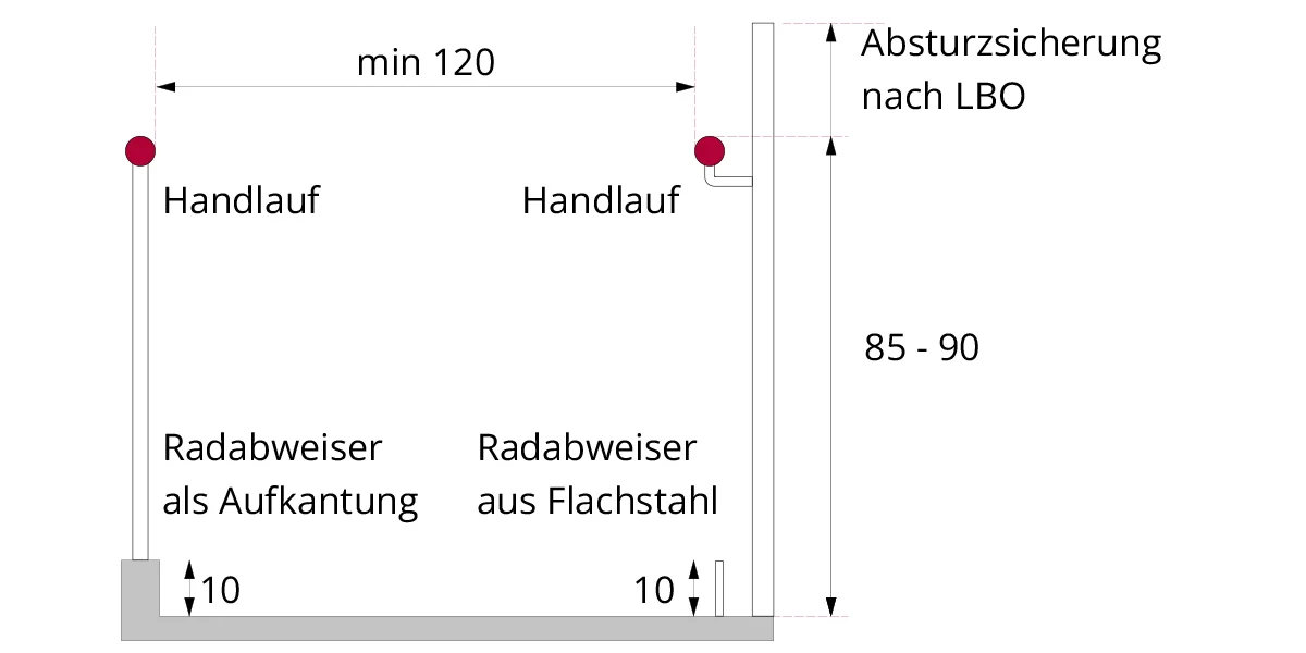 Darstellung verschiedene Ausführungen von Handlaufbefestigung und Radabweiser