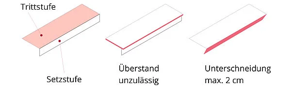 Darstellung der Begriffe sowie des Überstandes von Trittstufen und Unterschneidung von Setzstufen