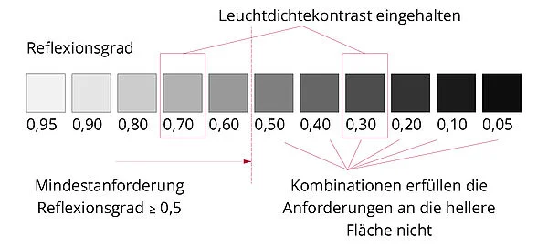Darstellung der Reflexionsgrade in Abstufung vom 0.95 bis 0,05 und der möglichen Kombinationen